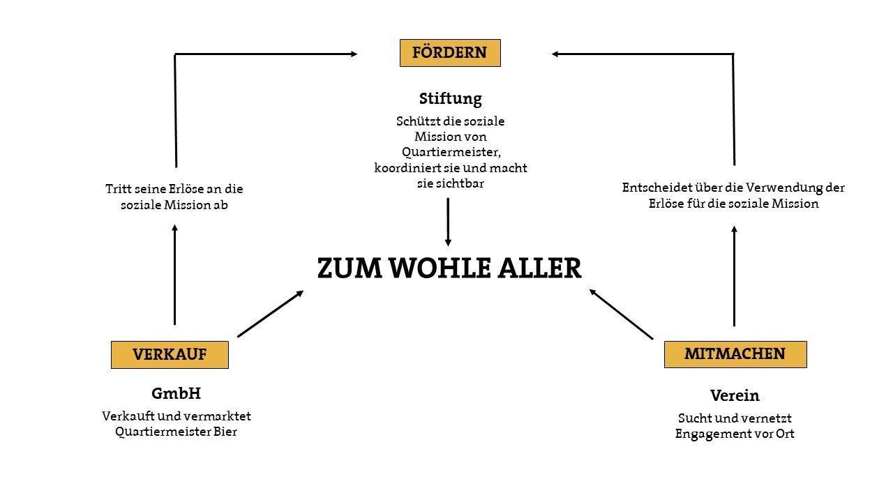 Organigramm Quartiermeister