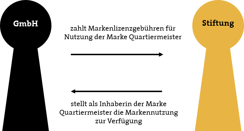 Verhältnis Quartiermeister GmbH und Stiftung